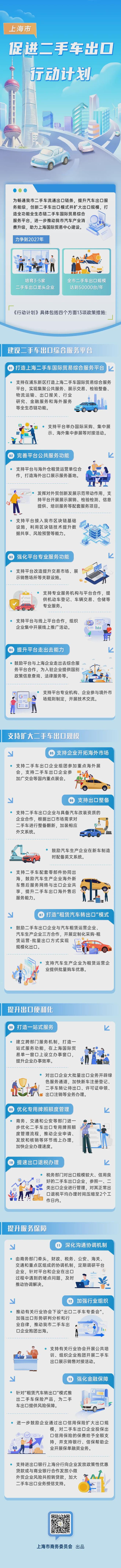 力促二手车每年出口5万台上海最新出台13条举措