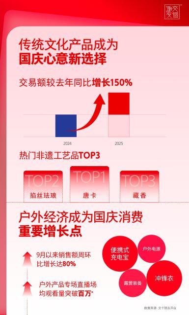 交个朋友发布国庆消费预测：文化驱动型消费井喷户外经济与传统文